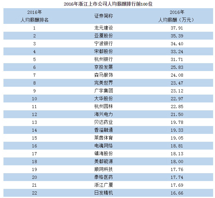 上市公司员工薪酬排行榜,最赚钱的垄断上市公司