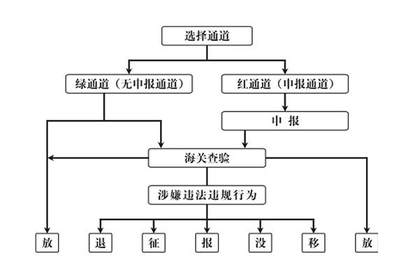 进出境旅客通关基本知识,进出境行李物品分类表