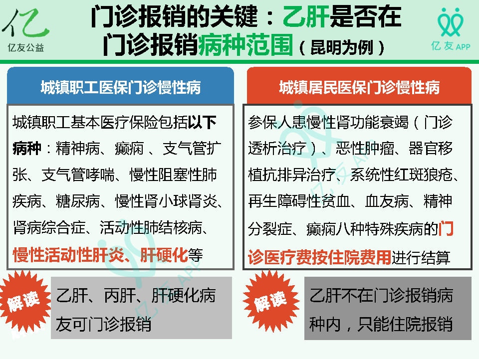 乙肝最新医保用药,乙肝医保报销最新政策