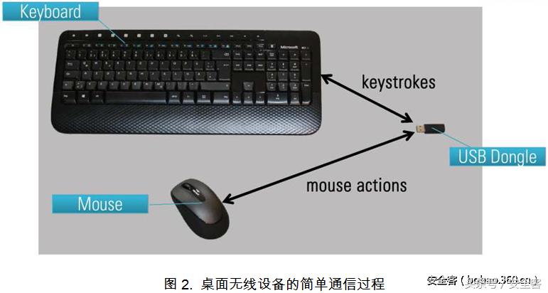 无线鼠标真实评价,无线鼠标抗干扰能力测评