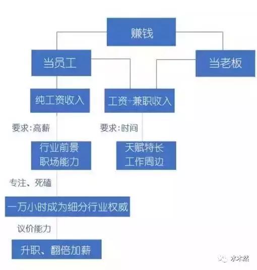 你读懂赚钱的逻辑了吗,想赚钱就必须懂赚钱的逻辑