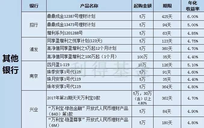 短期稳健高收益理财推荐,2017年最赚钱的投资理财