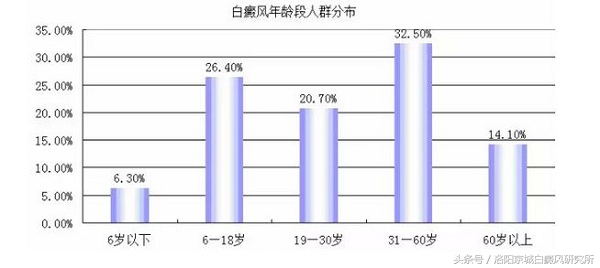 白癜风数据,白癜风正在处于发展高峰期怎么办