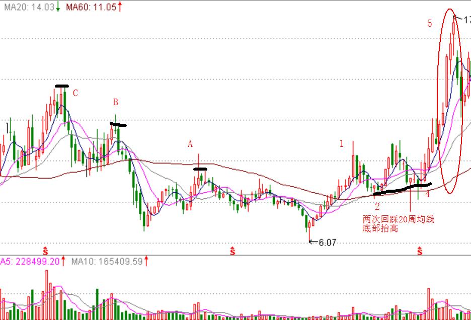 牢记这两点炒股技巧越简单越挣钱,牢记这五个选股技巧