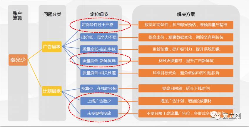 广点通推广计划跟广告有什么区别,广点通广告跑不起量怎么解决