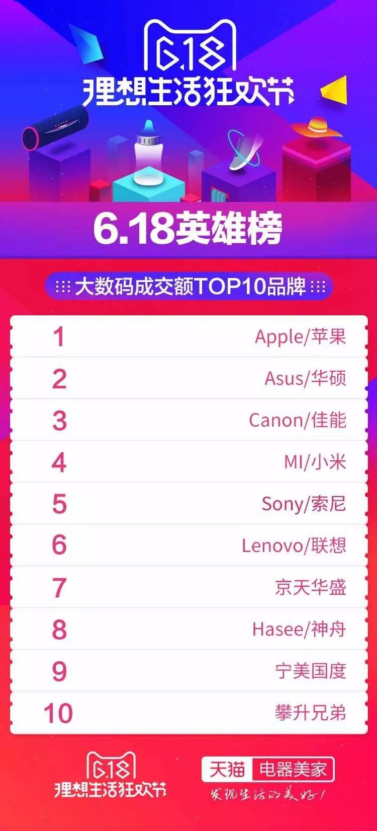 大家居618战报来了，你们家排第几？