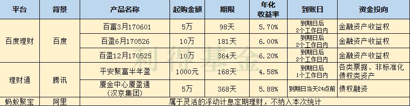 短期稳健高收益理财推荐,2017年最赚钱的投资理财