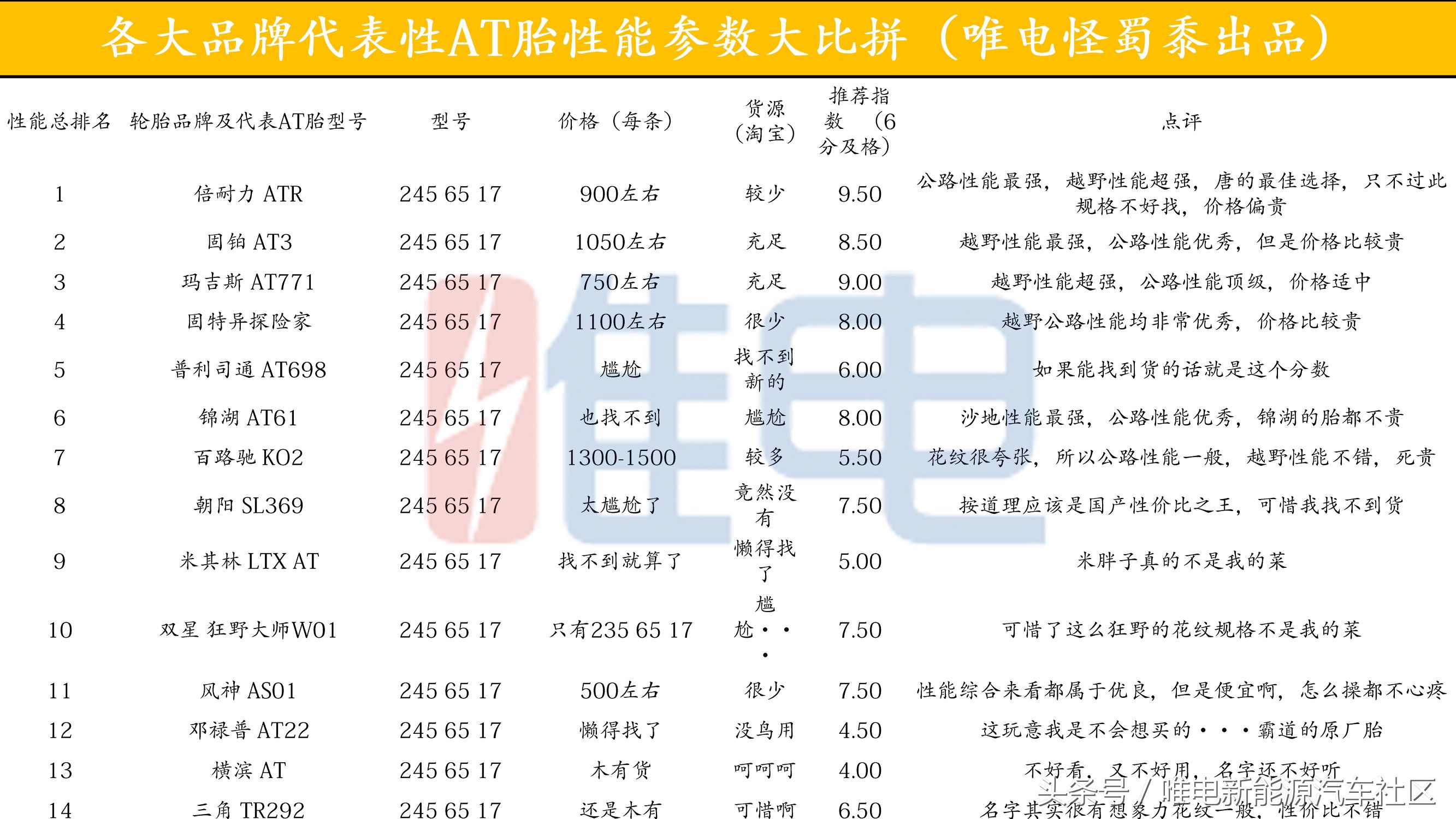比亚迪唐可以换越野轮胎吗,换上at胎