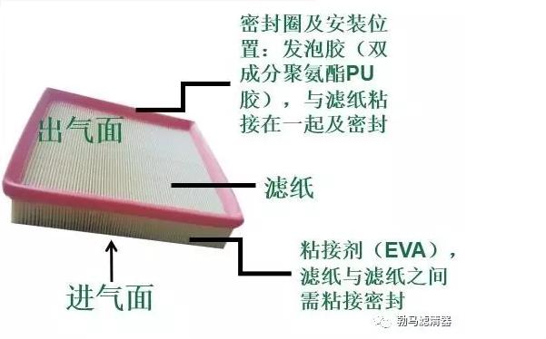 汽车滤清器接口没有装好的危害,汽车滤清器的质量的重要性