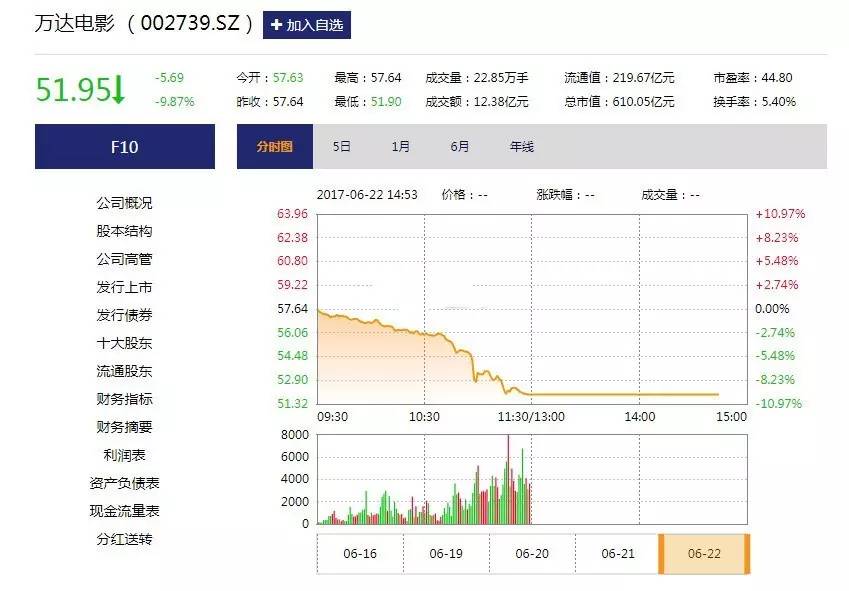 万达放量下跌意味什么,万达股票为什么会大跌