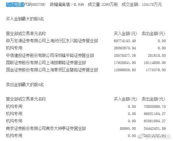 万达放量下跌意味什么,万达股票为什么会大跌