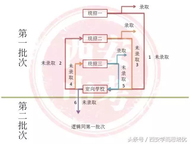 专业录取分数优先规则详细讲解,填报志愿定向生规则