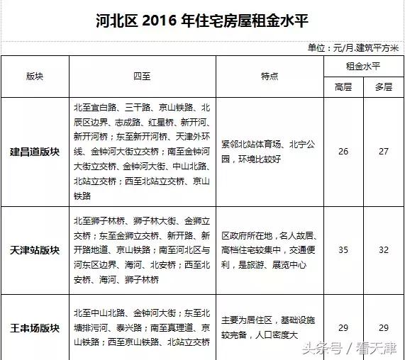 天津均价房租,天津市今年住房租金行情