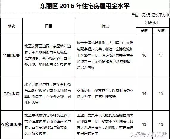 天津均价房租,天津市今年住房租金行情
