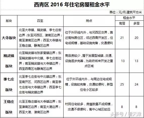 天津均价房租,天津市今年住房租金行情