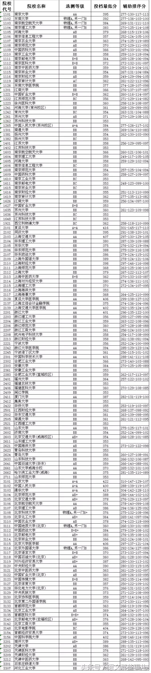 2015扬州市各中学高考,扬州各中学高考2023最高分