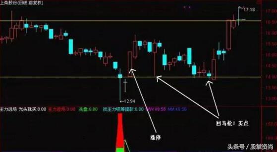 牛散涨停选股战法,涨停回马枪指标及战法详解