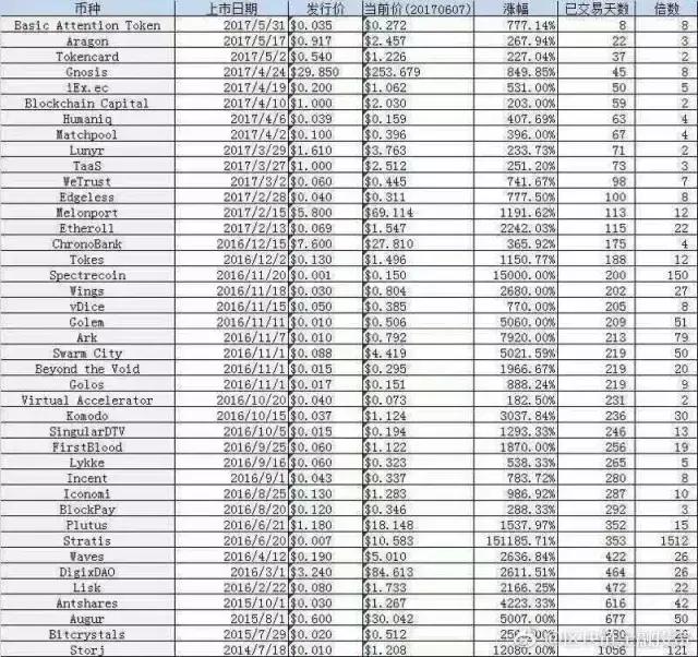 2017年加密货币涨幅大的币,除比特币外的10种加密货币