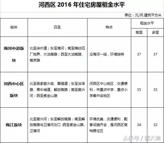 天津均价房租,天津市今年住房租金行情