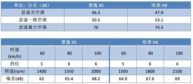 景逸x5和哈弗h6哪个好,东风景逸x5与h6