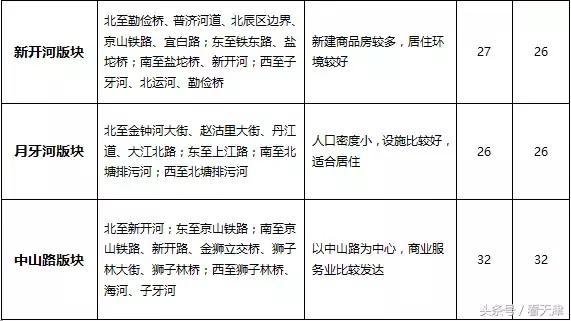 天津均价房租,天津市今年住房租金行情