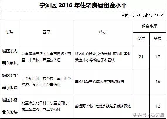 天津均价房租,天津市今年住房租金行情