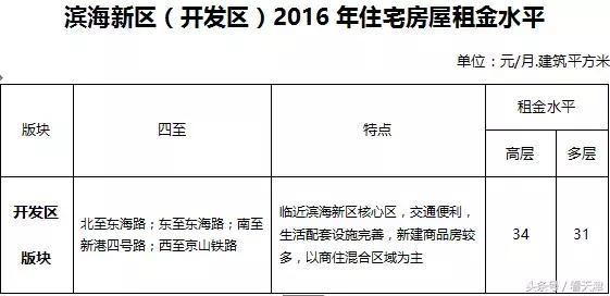 天津均价房租,天津市今年住房租金行情
