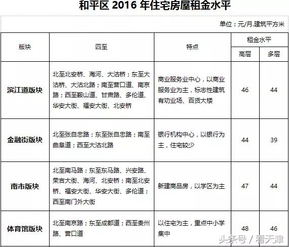 天津均价房租,天津市今年住房租金行情