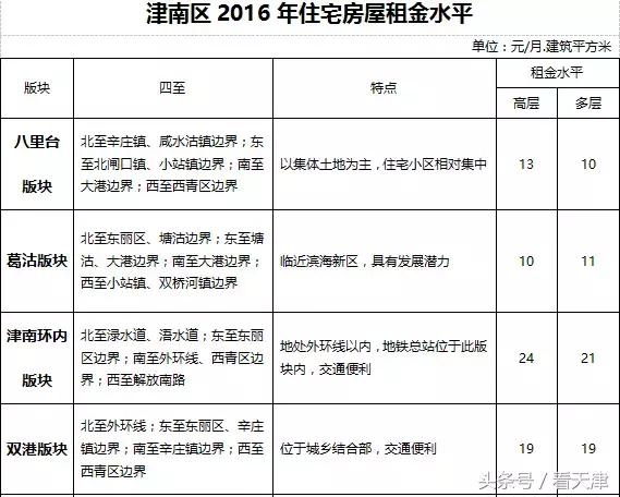 天津均价房租,天津市今年住房租金行情