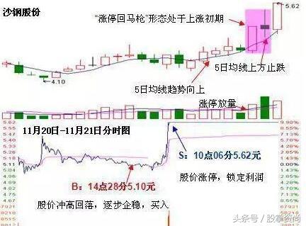 牛散涨停选股战法,涨停回马枪指标及战法详解