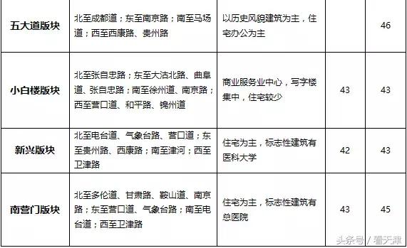 天津均价房租,天津市今年住房租金行情