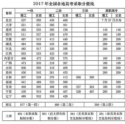 2019年高考录取分数线河南,2017年河南理工的录取分数线
