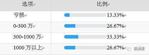 投资人最喜欢投的企业,投资人最想要的项目