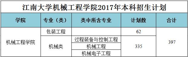 招生｜春风十里，江南大学机械工程学院等你！
