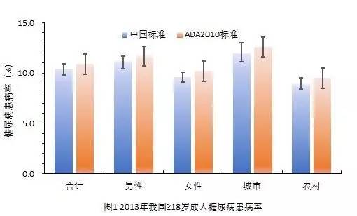 我国糖尿病病例已超过多少,我国患糖尿病突破2亿