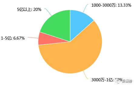 投资人最喜欢投的企业,投资人最想要的项目