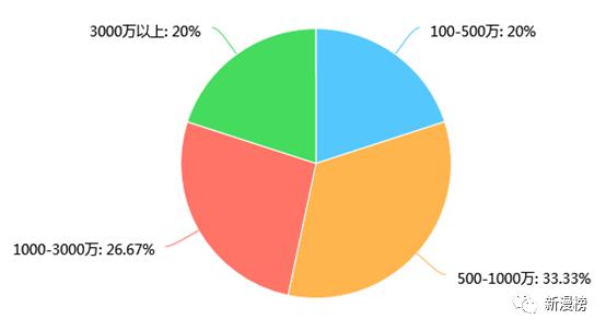 投资人最喜欢投的企业,投资人最想要的项目