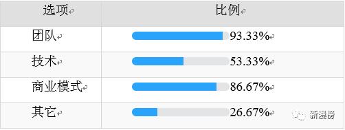 投资人最喜欢投的企业,投资人最想要的项目