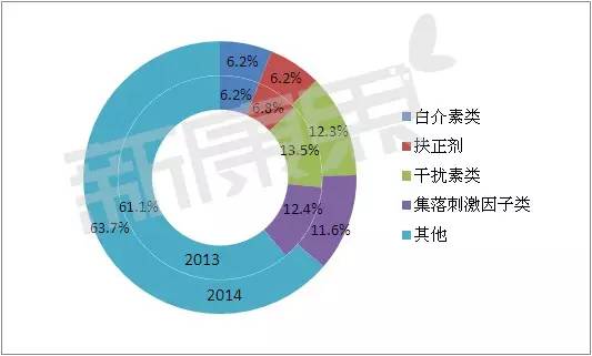 恒瑞升白药19K将重磅上市，国内G-CSF药物市场格局或生变