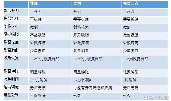 闺蜜割了双眼皮,割了双眼皮后悔了一个月
