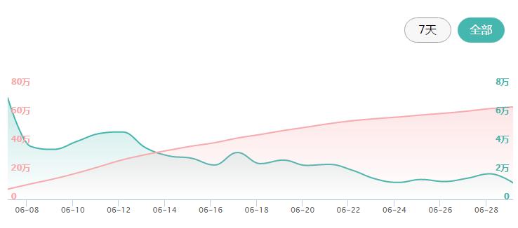 众筹排行榜：渴不渴，我用护腕倒点水给你喝？