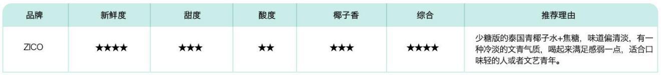 明星钟爱，总统痴狂，小编亲测几大椰子水品牌
