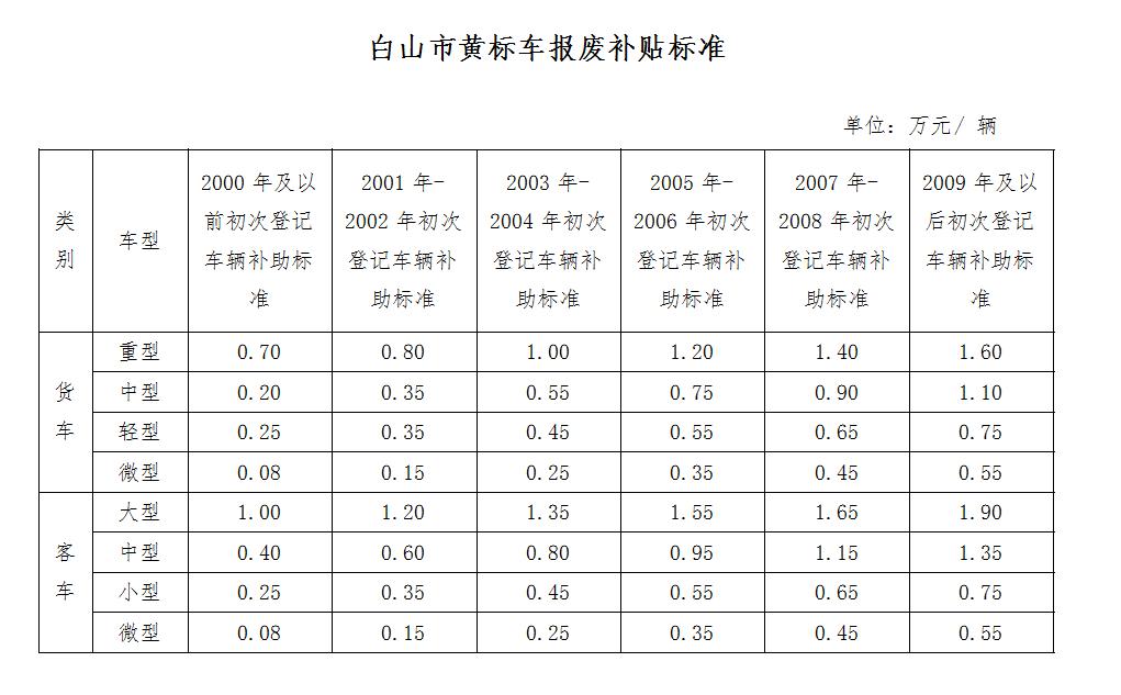 关于淘汰黄标车的政策措施,黄标车辆淘汰治理