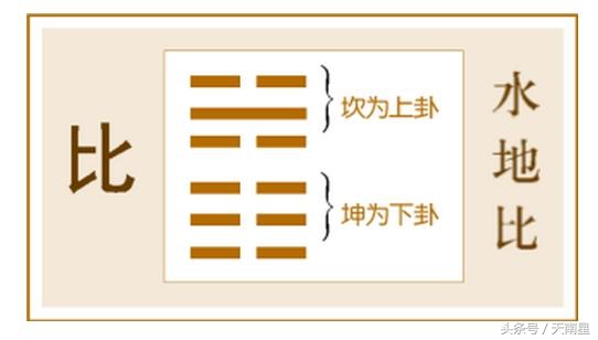 易经第八卦比卦的白话注解,易经第八卦比卦是什么意思