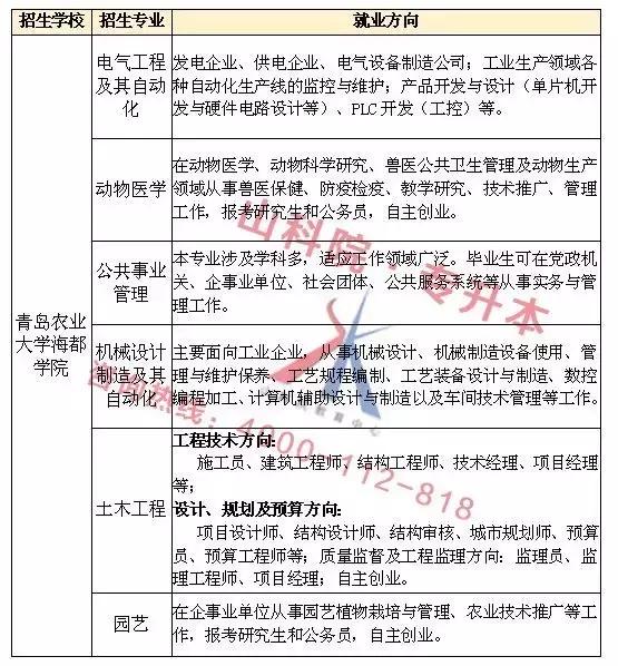 青岛农业大学海都学院专升本在哪,专升本青岛农业大学海都园艺专业