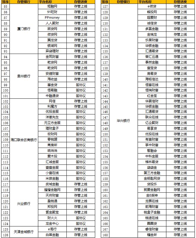 上线银行存管p2p名单,p2p各银行存管名单