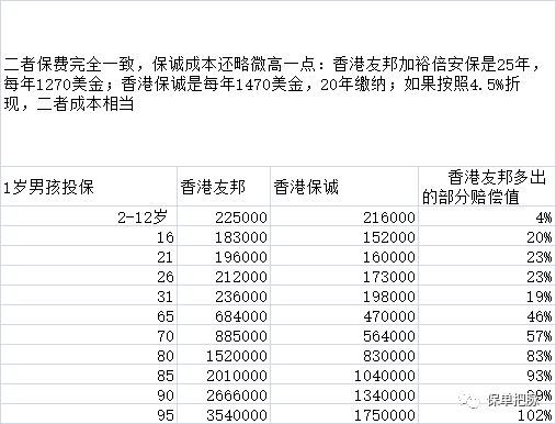 香港友邦保险和保诚保险,重疾买友邦还是保诚