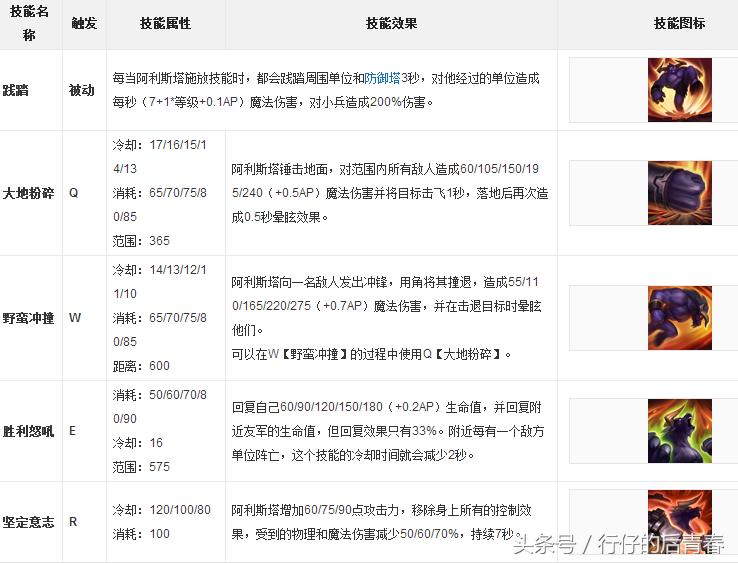 牛头酋长阿利斯塔alistar,英雄联盟牛头故事