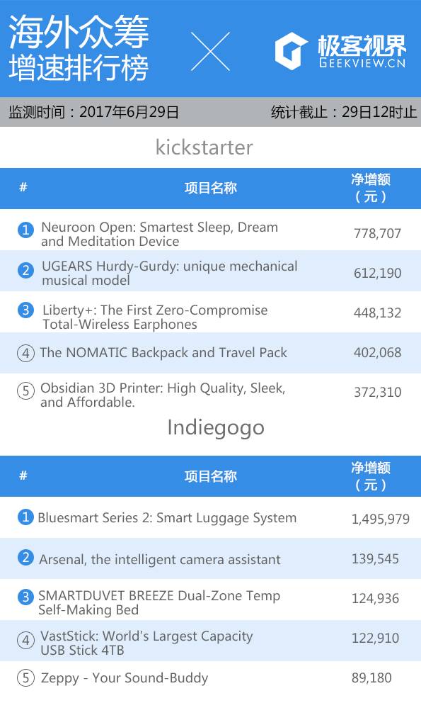 众筹排行榜：渴不渴，我用护腕倒点水给你喝？