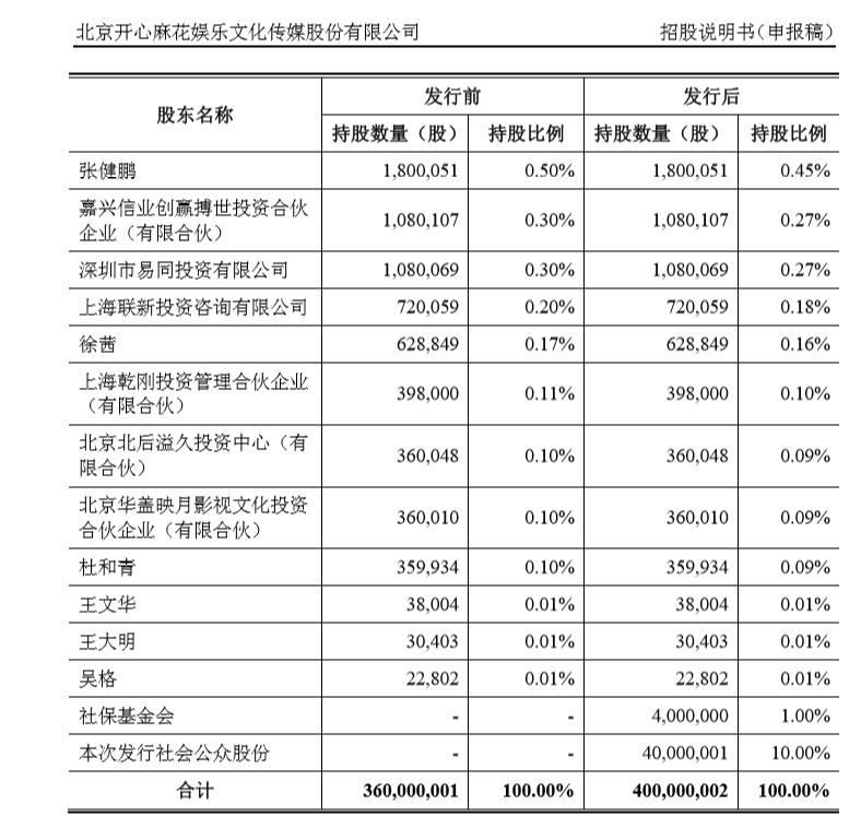 开心麻花要上市了！但原始股东中没有沈腾、马丽